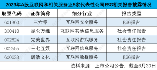 A股互聯(lián)網(wǎng)服務(wù)業(yè)ESG觀察 信披率不足四成，數(shù)據(jù)安全與隱私保護(hù)成焦點(diǎn)