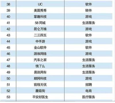 2016年中國(guó)互聯(lián)網(wǎng)百?gòu)?qiáng)揭曉 易到用車緣何躋身前五十強(qiáng)？