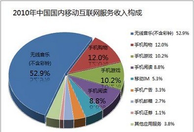 2010年第四季度移動(dòng)互聯(lián)網(wǎng)用戶達(dá)2.88億 互聯(lián)網(wǎng)游戲服務(wù)迎來(lái)新機(jī)遇